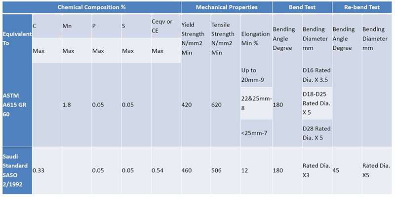 Steel Bar chemical compositions and mechanical properties
